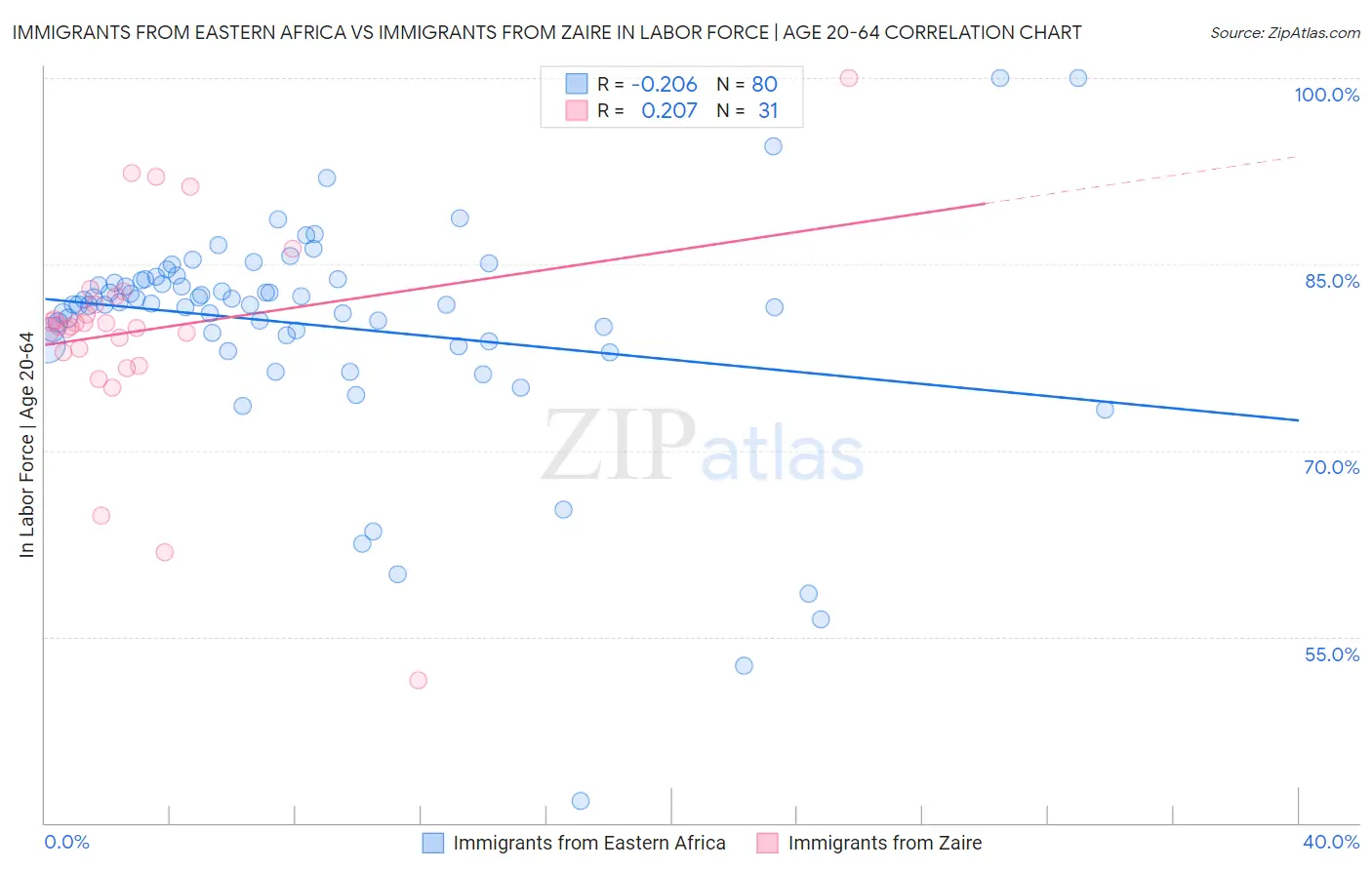 Immigrants from Eastern Africa vs Immigrants from Zaire In Labor Force | Age 20-64