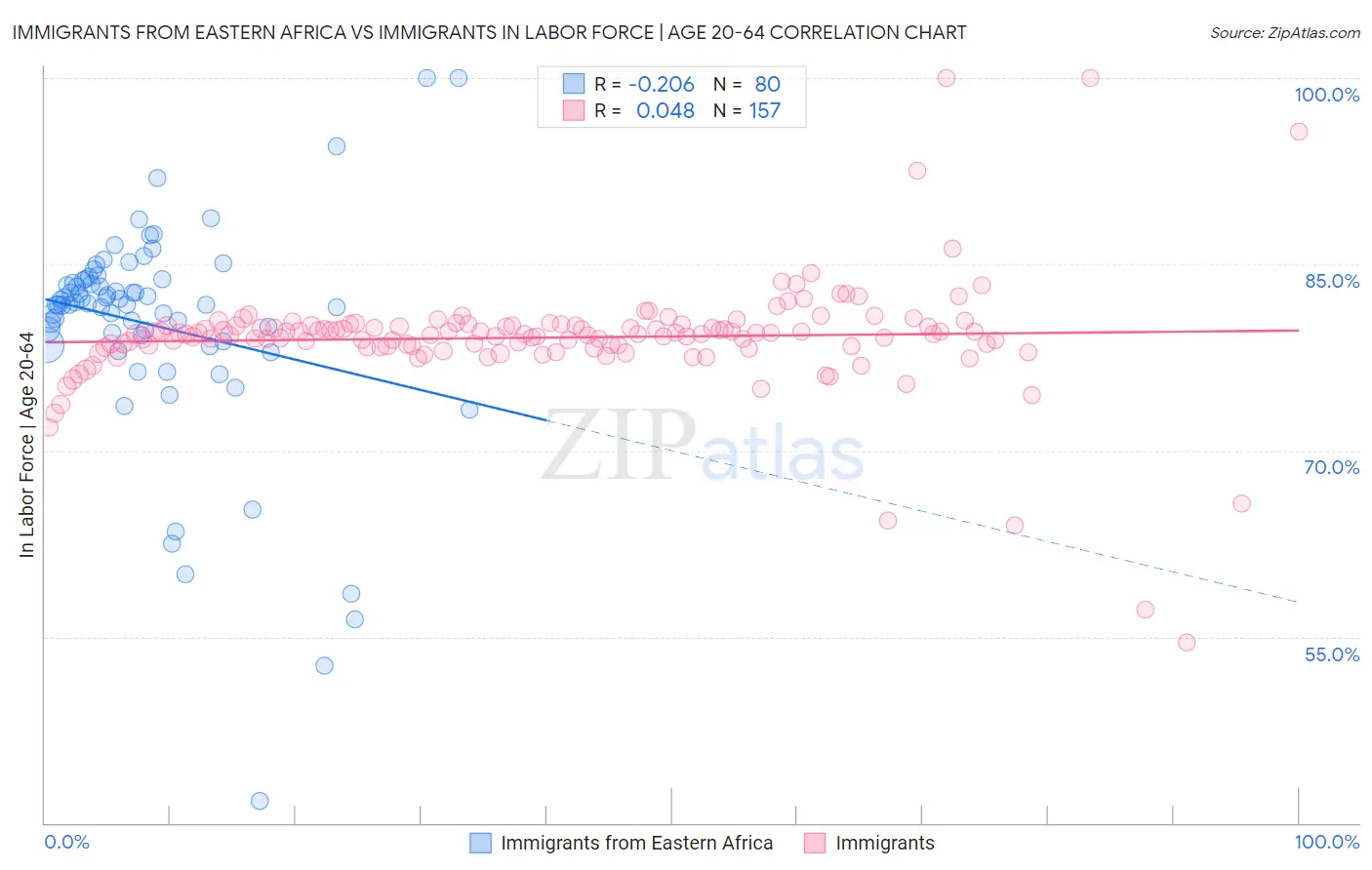 Immigrants from Eastern Africa vs Immigrants In Labor Force | Age 20-64