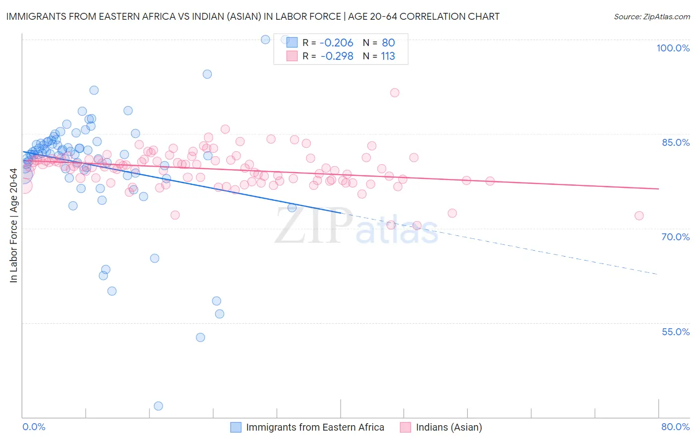 Immigrants from Eastern Africa vs Indian (Asian) In Labor Force | Age 20-64