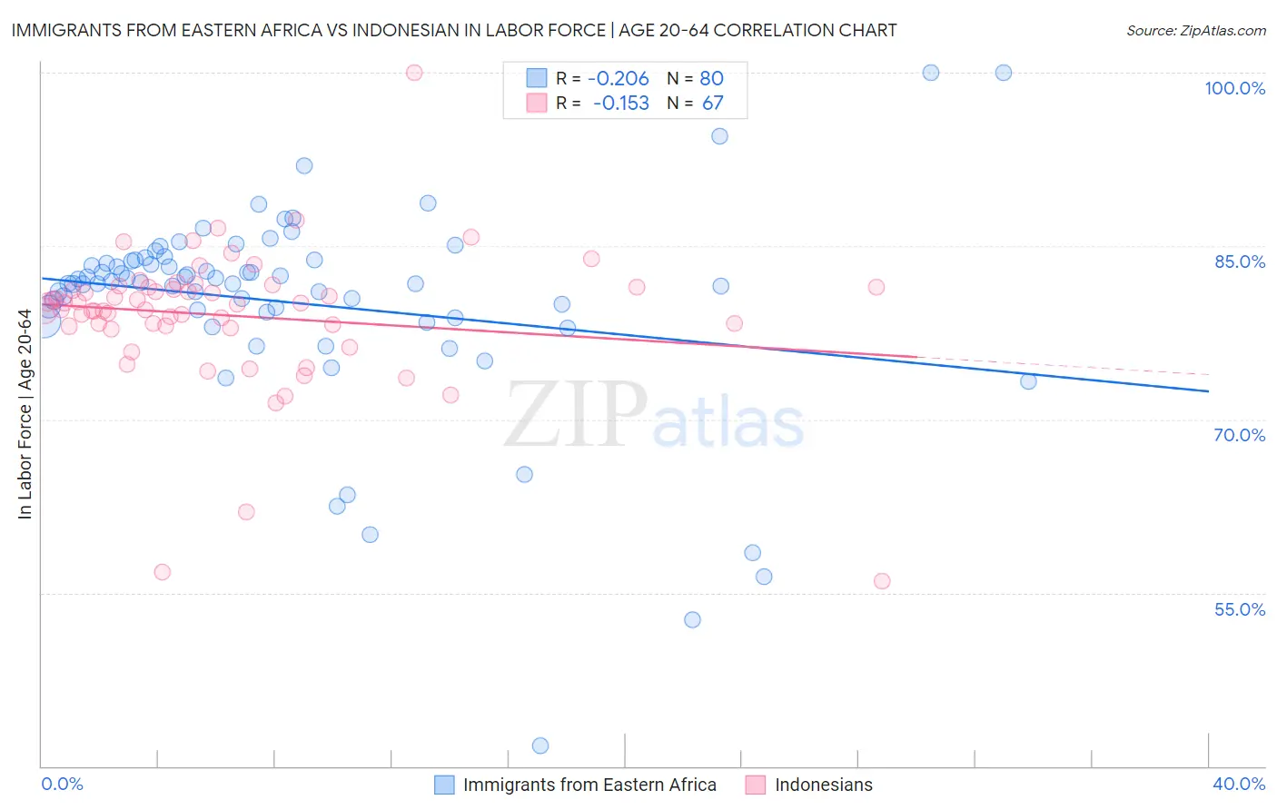 Immigrants from Eastern Africa vs Indonesian In Labor Force | Age 20-64