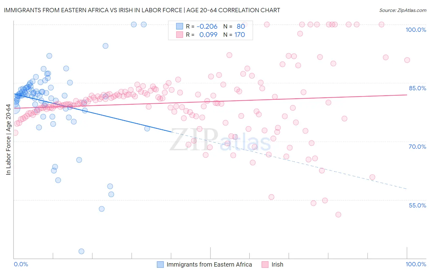Immigrants from Eastern Africa vs Irish In Labor Force | Age 20-64