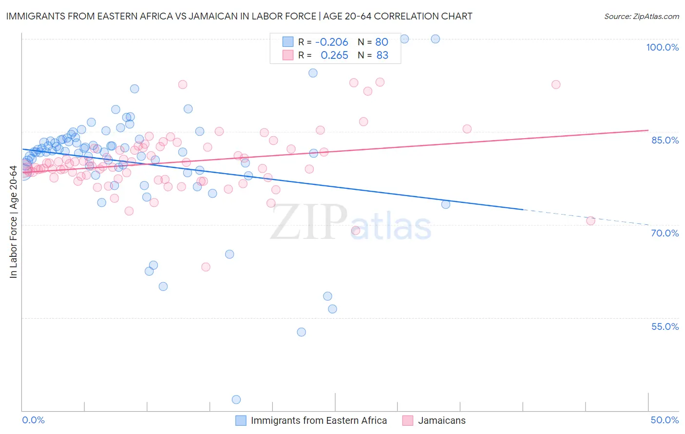 Immigrants from Eastern Africa vs Jamaican In Labor Force | Age 20-64