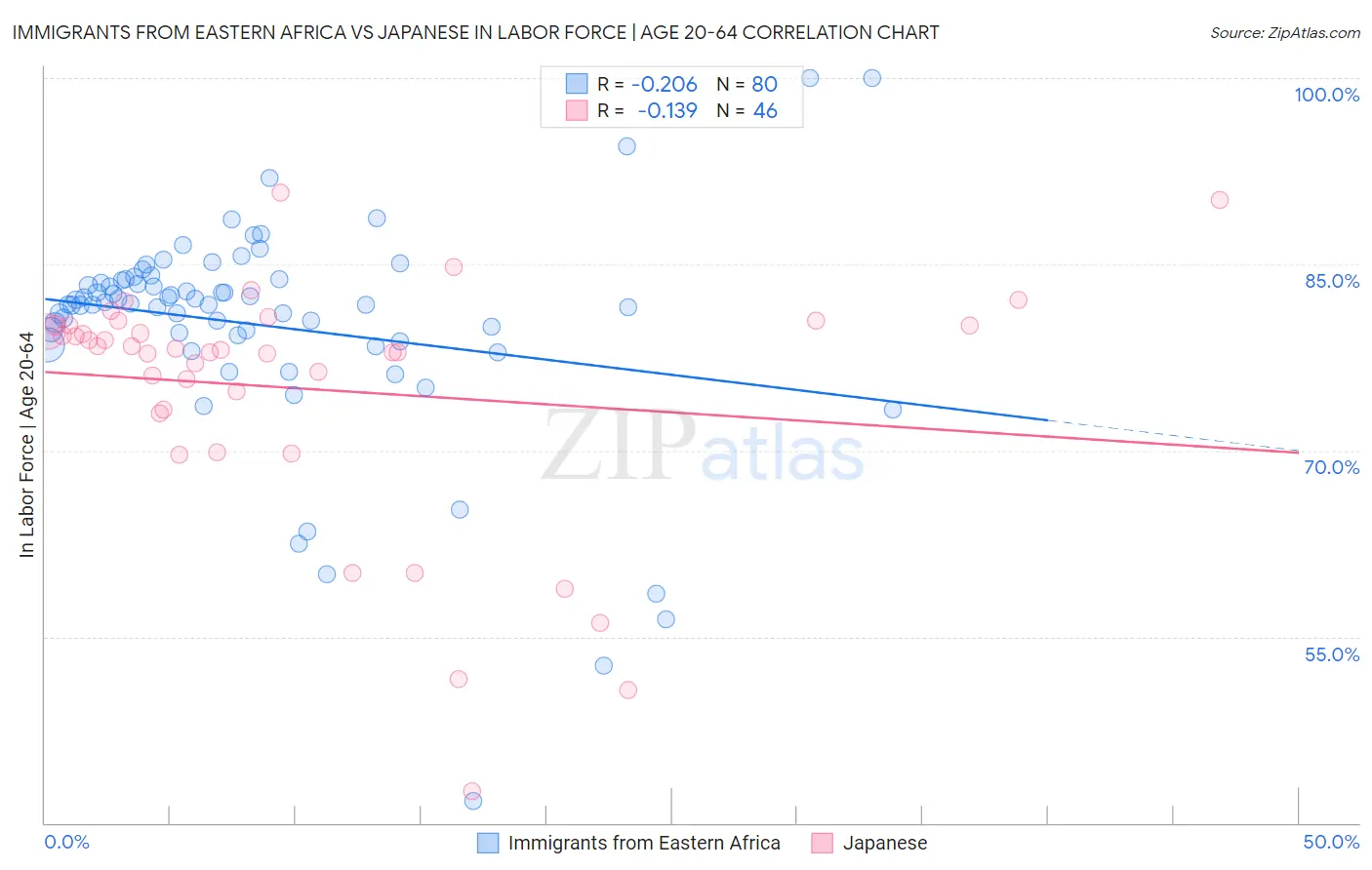 Immigrants from Eastern Africa vs Japanese In Labor Force | Age 20-64