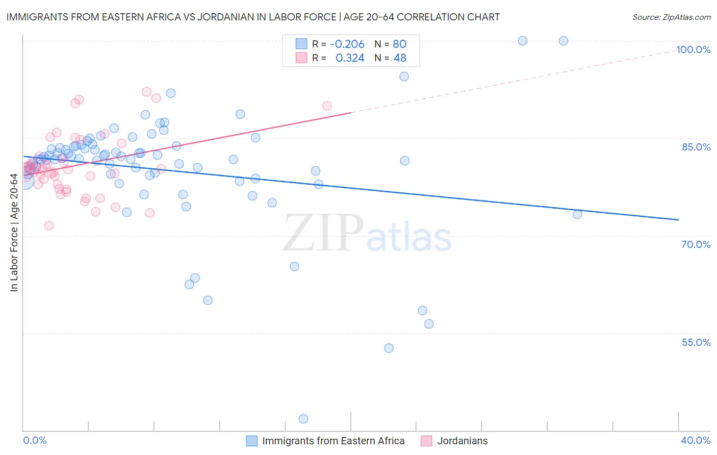 Immigrants from Eastern Africa vs Jordanian In Labor Force | Age 20-64