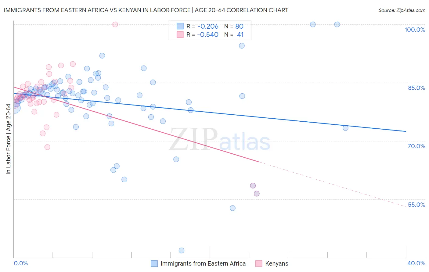 Immigrants from Eastern Africa vs Kenyan In Labor Force | Age 20-64