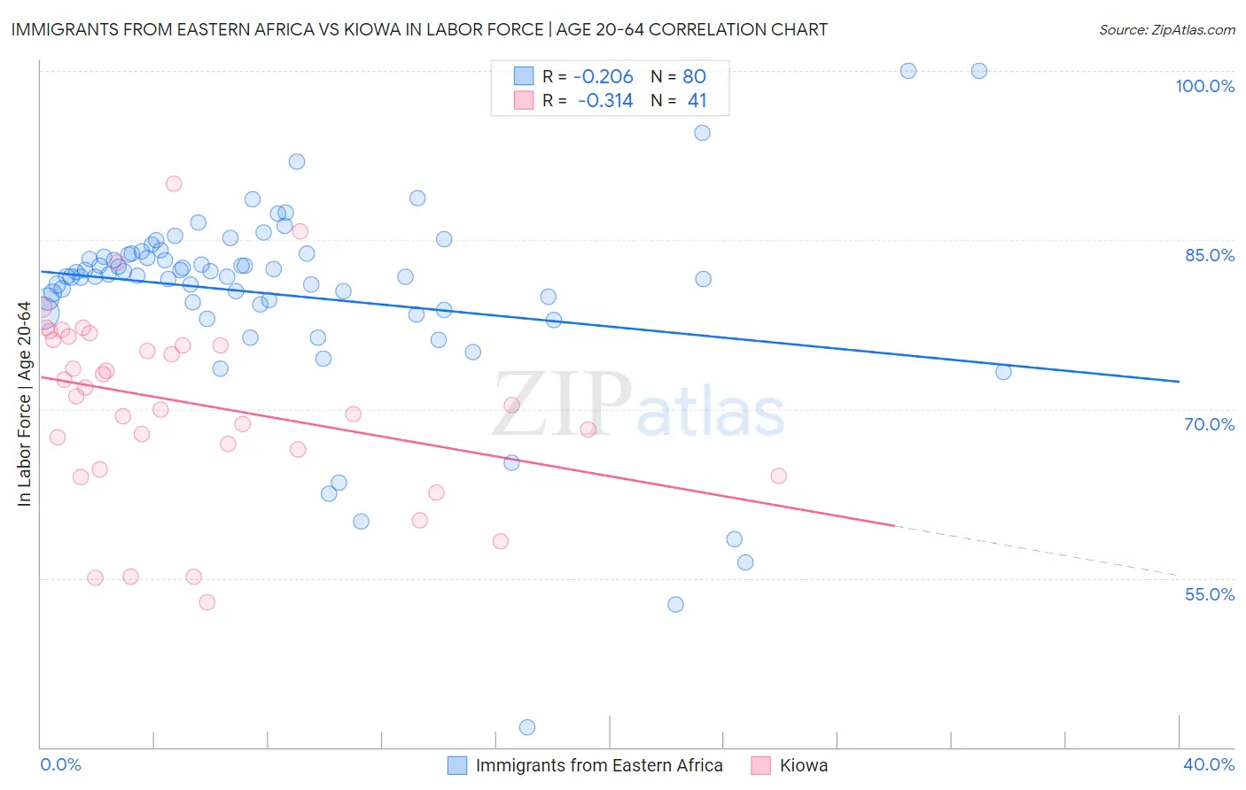 Immigrants from Eastern Africa vs Kiowa In Labor Force | Age 20-64