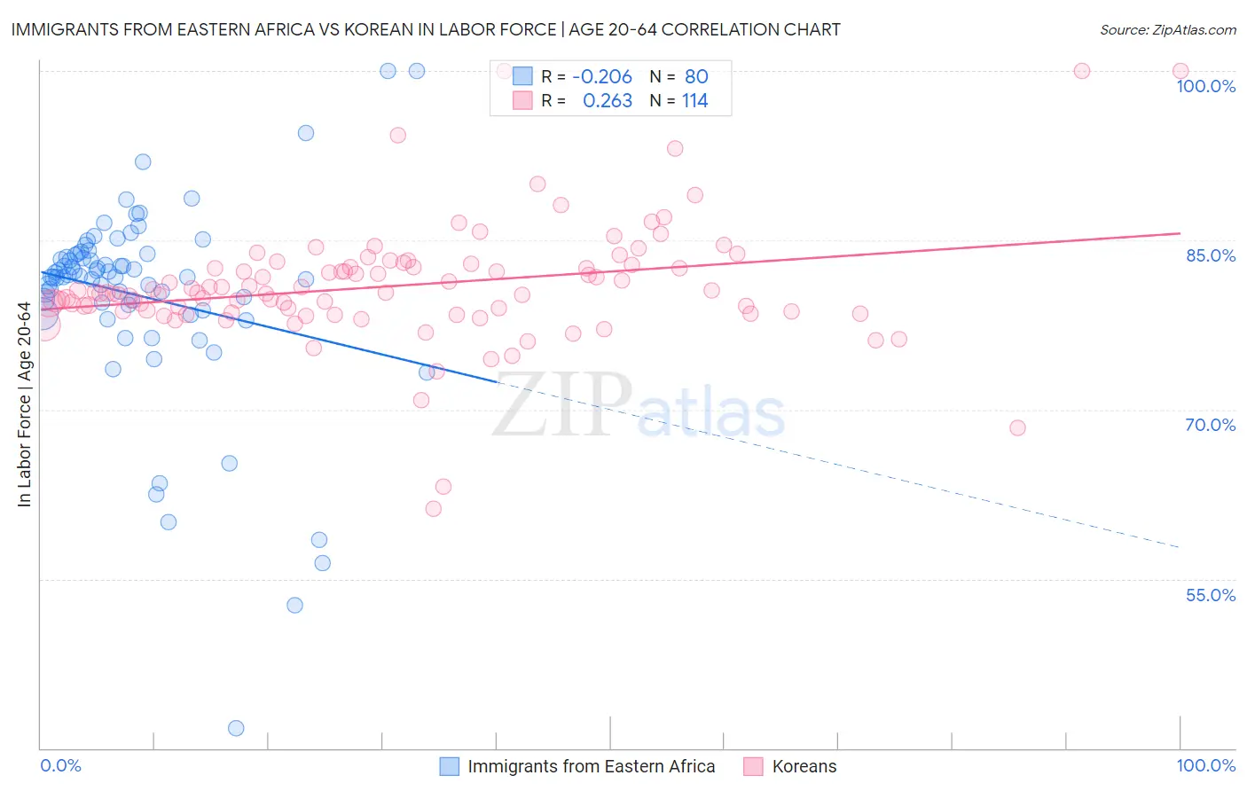 Immigrants from Eastern Africa vs Korean In Labor Force | Age 20-64
