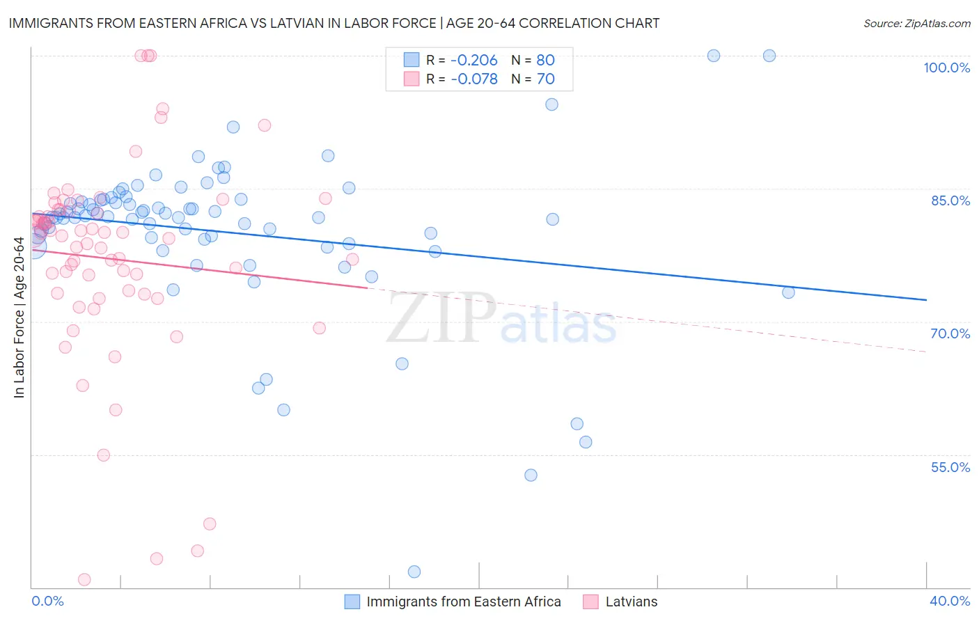 Immigrants from Eastern Africa vs Latvian In Labor Force | Age 20-64