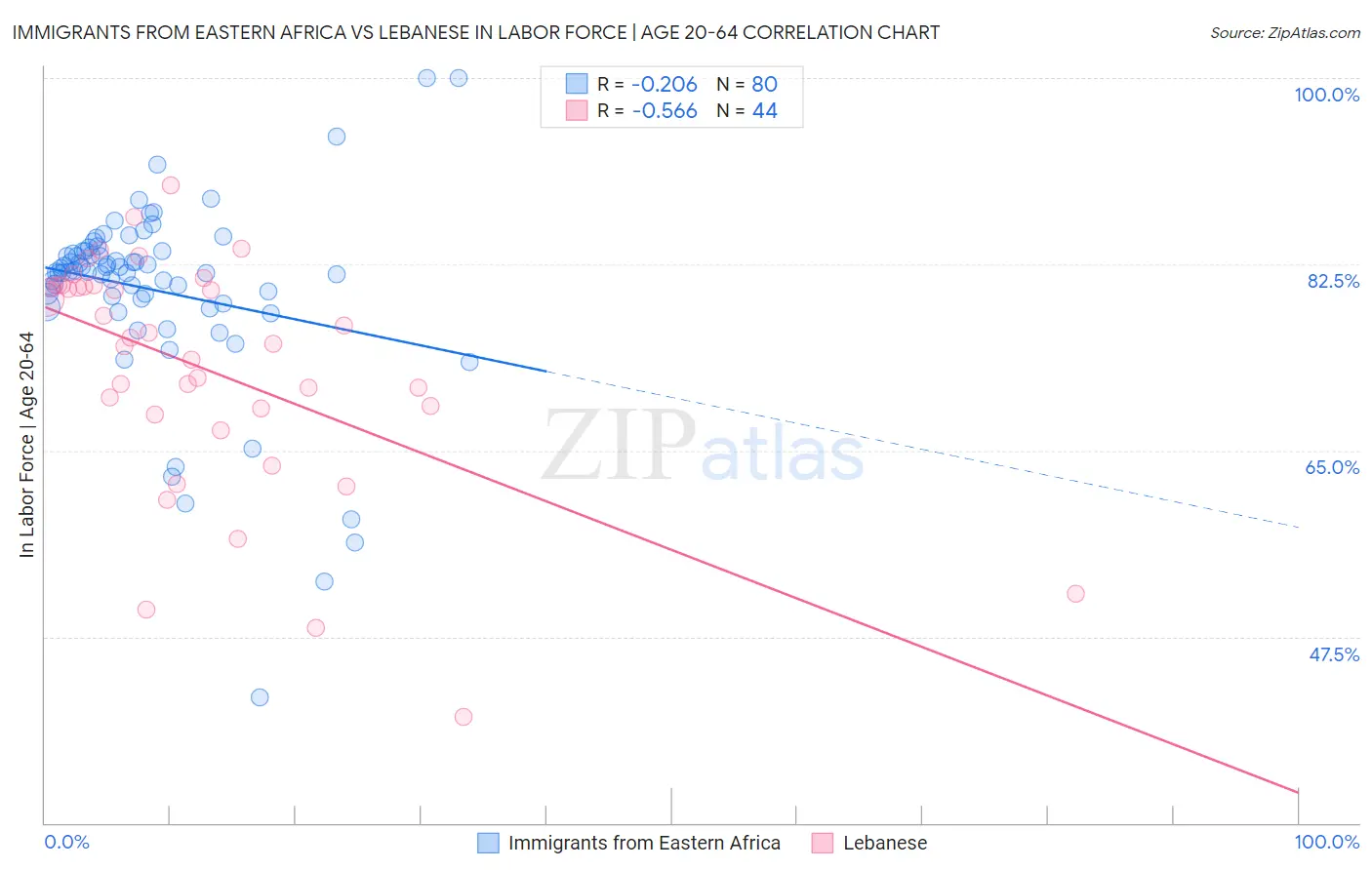 Immigrants from Eastern Africa vs Lebanese In Labor Force | Age 20-64