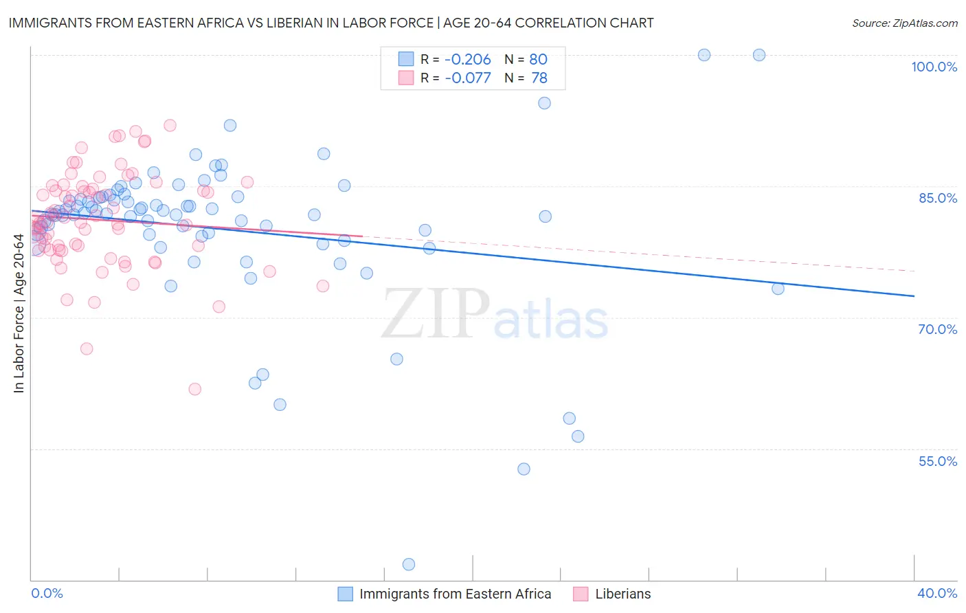 Immigrants from Eastern Africa vs Liberian In Labor Force | Age 20-64