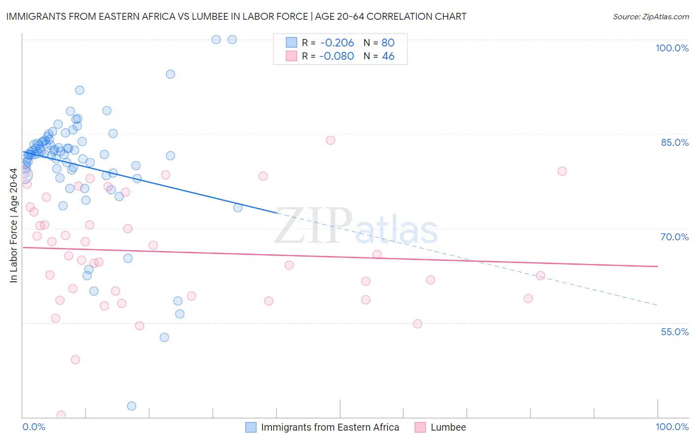 Immigrants from Eastern Africa vs Lumbee In Labor Force | Age 20-64
