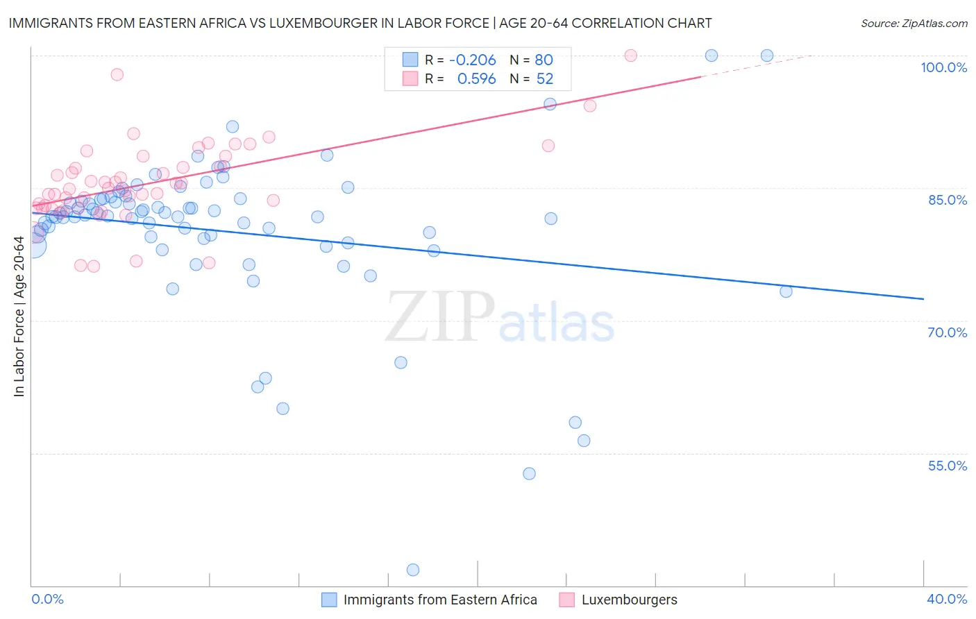 Immigrants from Eastern Africa vs Luxembourger In Labor Force | Age 20-64