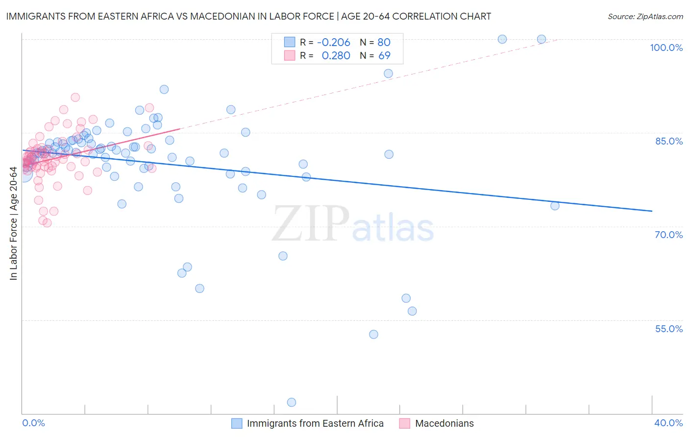 Immigrants from Eastern Africa vs Macedonian In Labor Force | Age 20-64