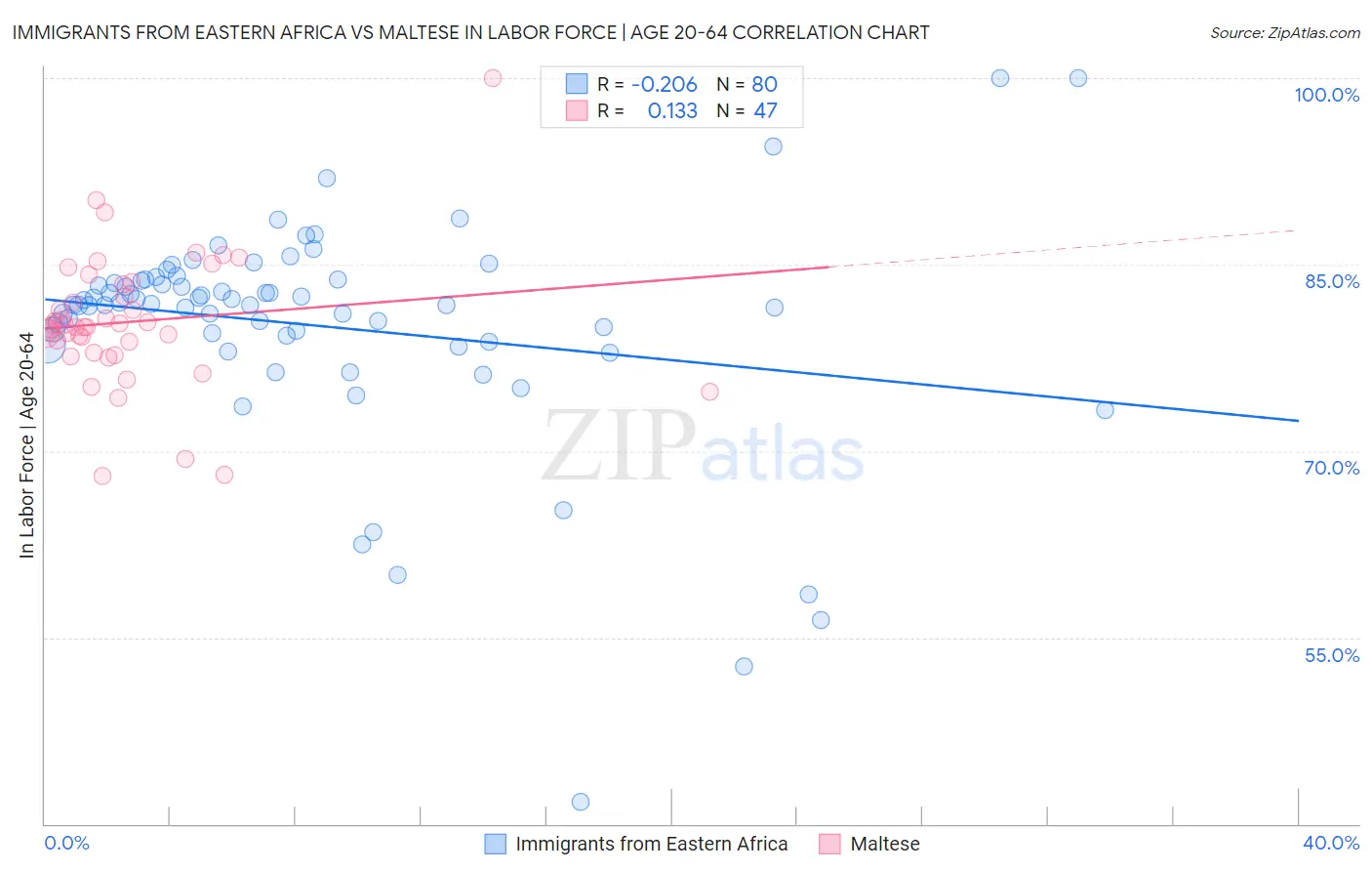 Immigrants from Eastern Africa vs Maltese In Labor Force | Age 20-64