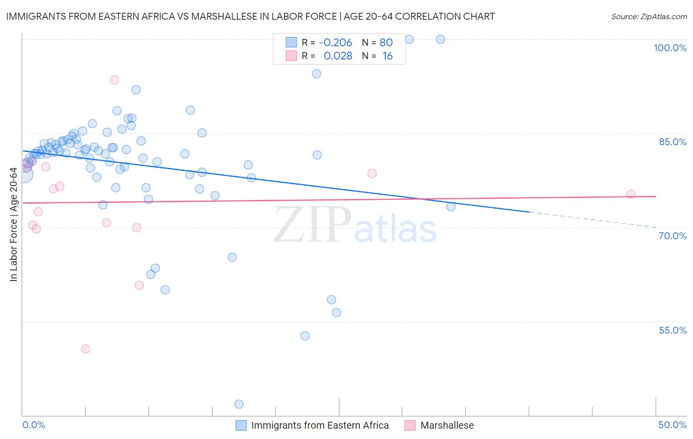 Immigrants from Eastern Africa vs Marshallese In Labor Force | Age 20-64