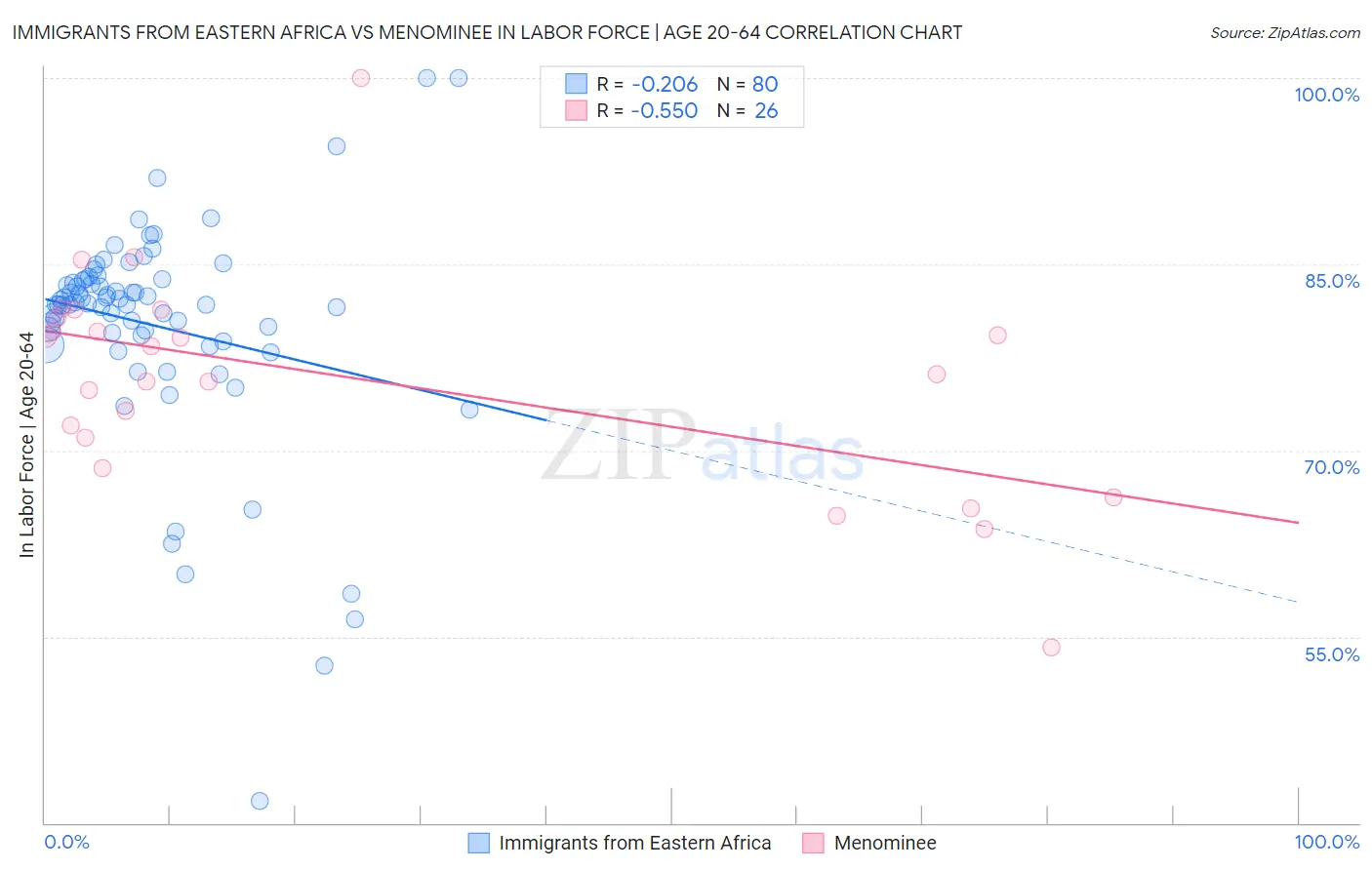 Immigrants from Eastern Africa vs Menominee In Labor Force | Age 20-64