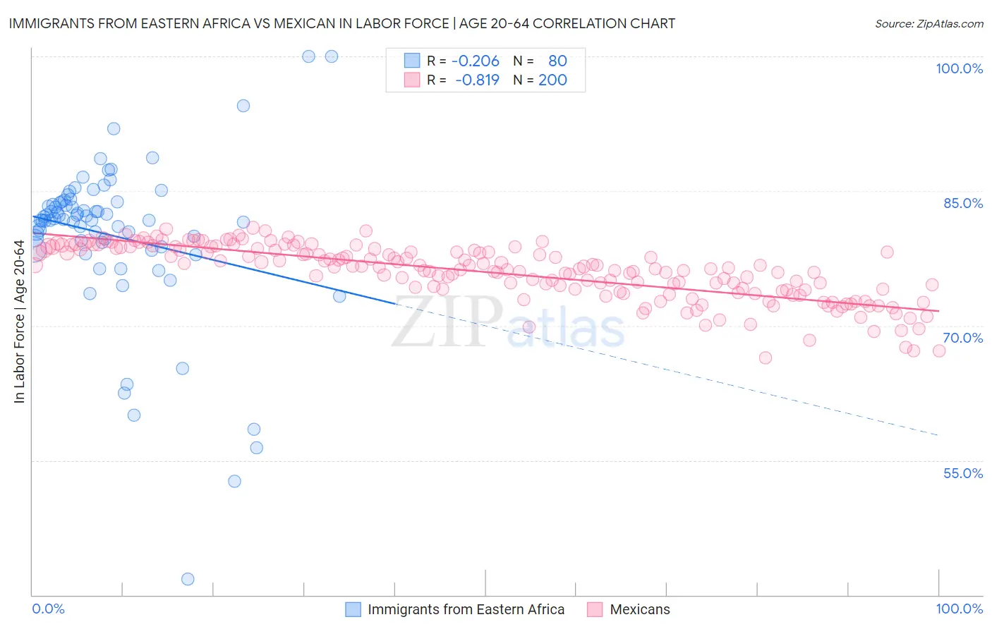 Immigrants from Eastern Africa vs Mexican In Labor Force | Age 20-64