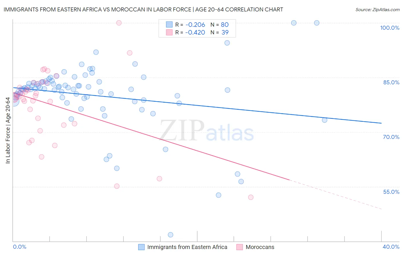 Immigrants from Eastern Africa vs Moroccan In Labor Force | Age 20-64