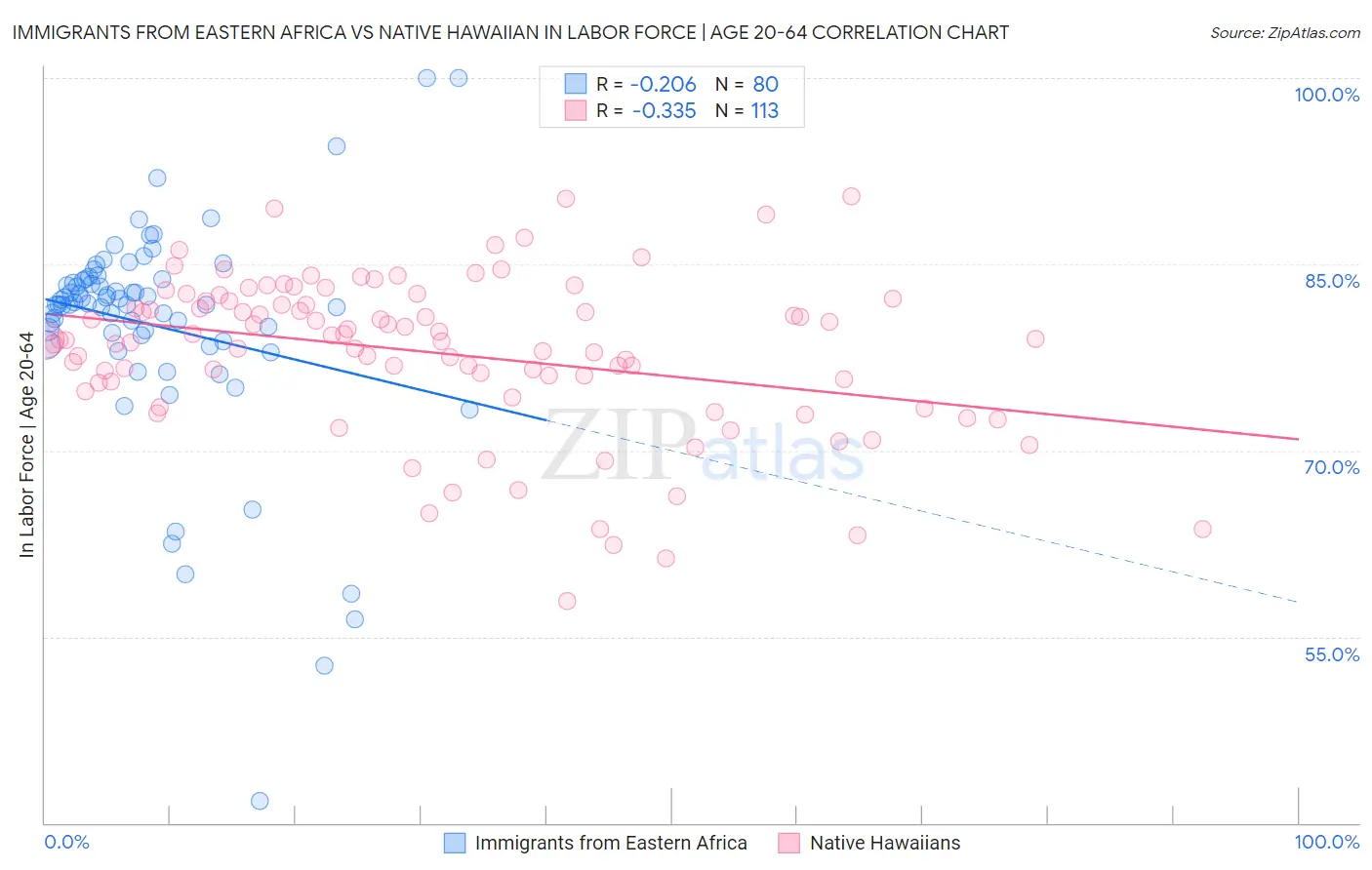 Immigrants from Eastern Africa vs Native Hawaiian In Labor Force | Age 20-64