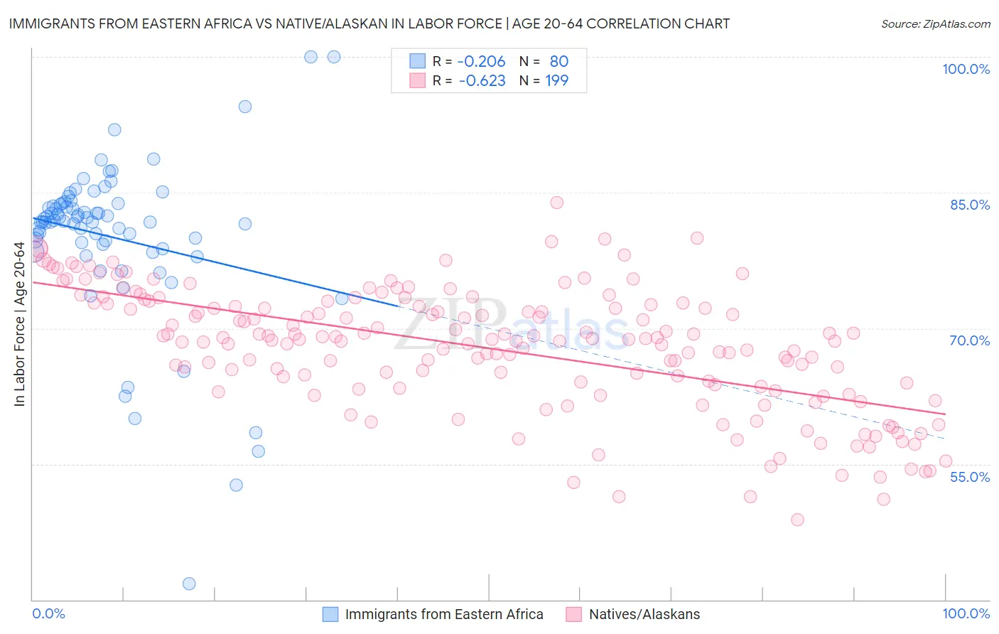 Immigrants from Eastern Africa vs Native/Alaskan In Labor Force | Age 20-64