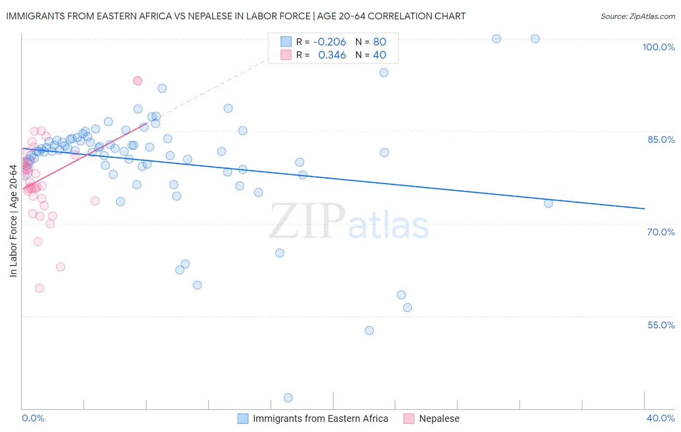 Immigrants from Eastern Africa vs Nepalese In Labor Force | Age 20-64