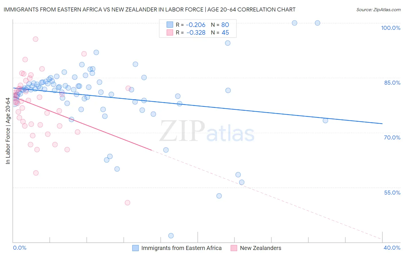 Immigrants from Eastern Africa vs New Zealander In Labor Force | Age 20-64