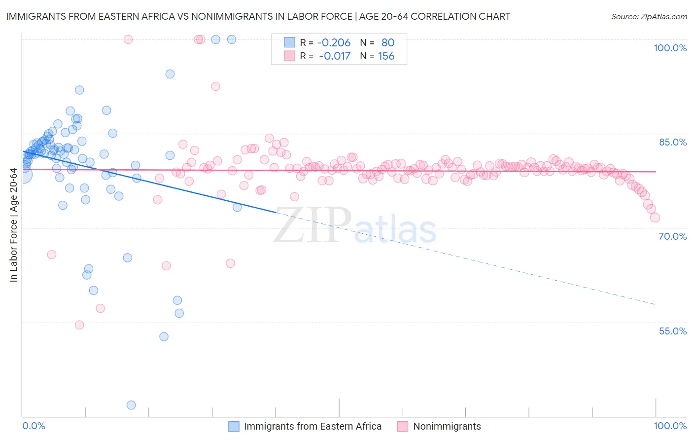 Immigrants from Eastern Africa vs Nonimmigrants In Labor Force | Age 20-64