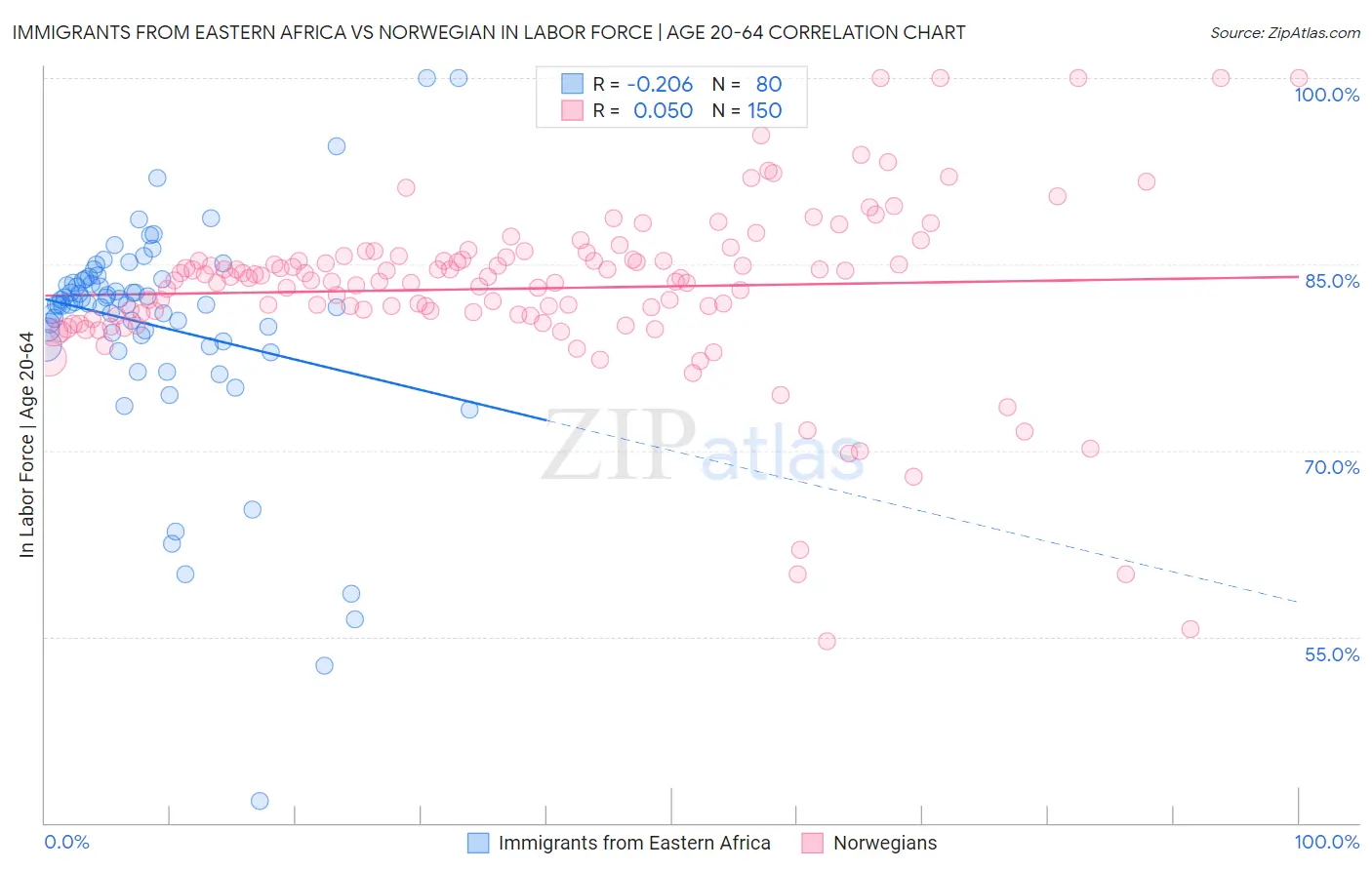 Immigrants from Eastern Africa vs Norwegian In Labor Force | Age 20-64