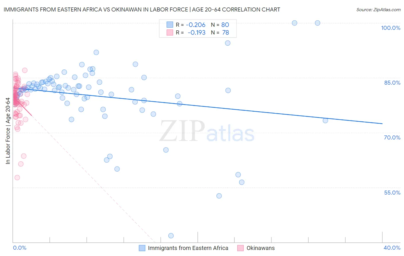 Immigrants from Eastern Africa vs Okinawan In Labor Force | Age 20-64