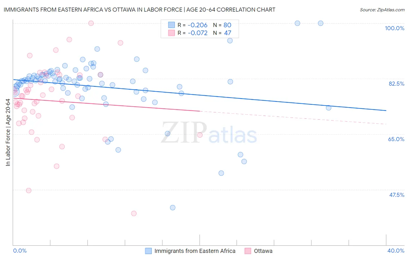 Immigrants from Eastern Africa vs Ottawa In Labor Force | Age 20-64
