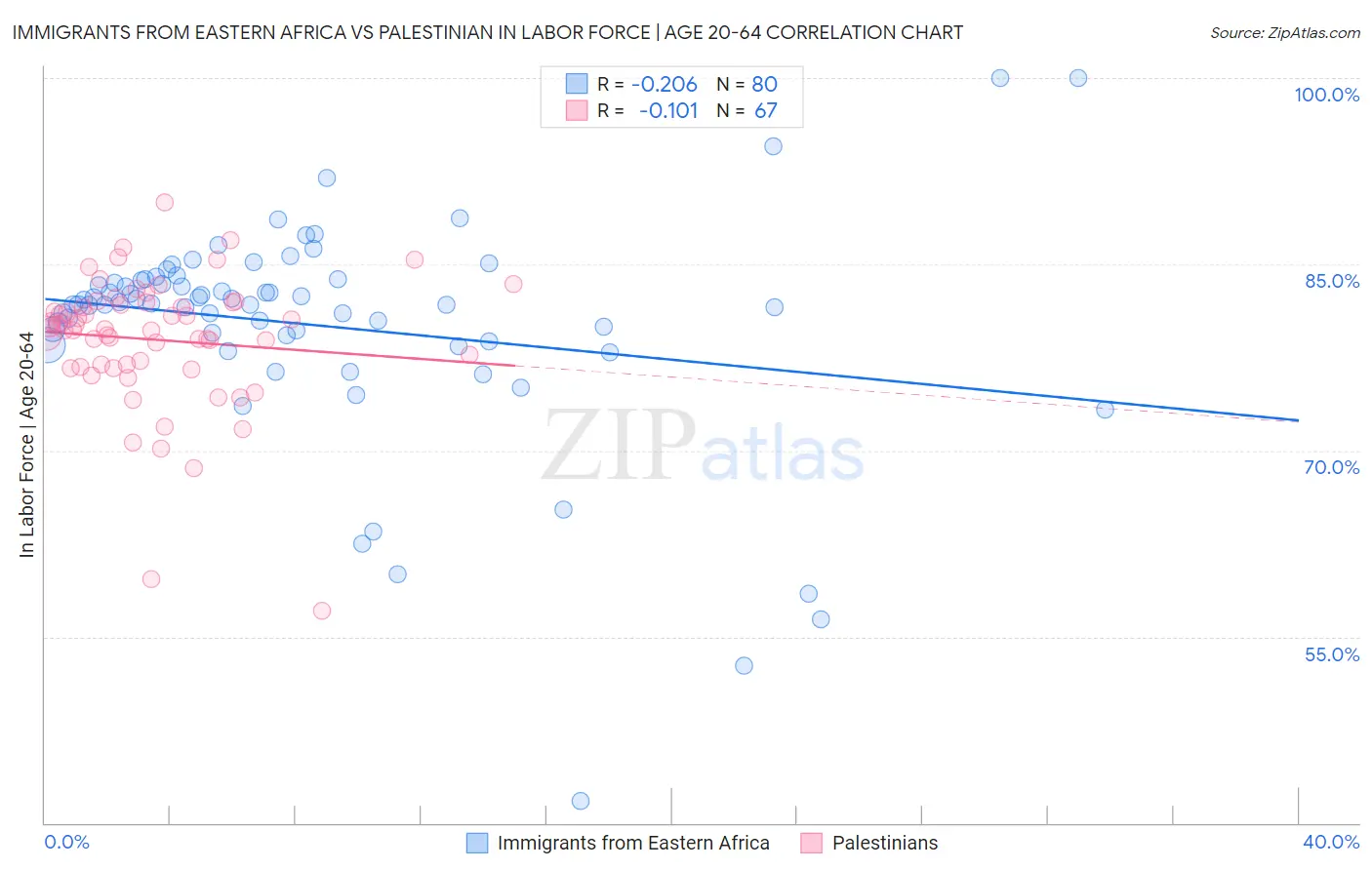 Immigrants from Eastern Africa vs Palestinian In Labor Force | Age 20-64