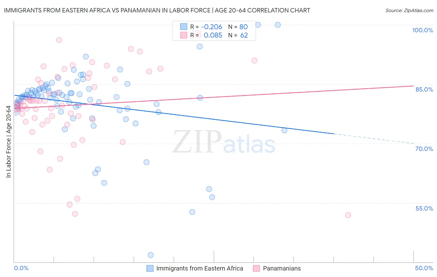 Immigrants from Eastern Africa vs Panamanian In Labor Force | Age 20-64