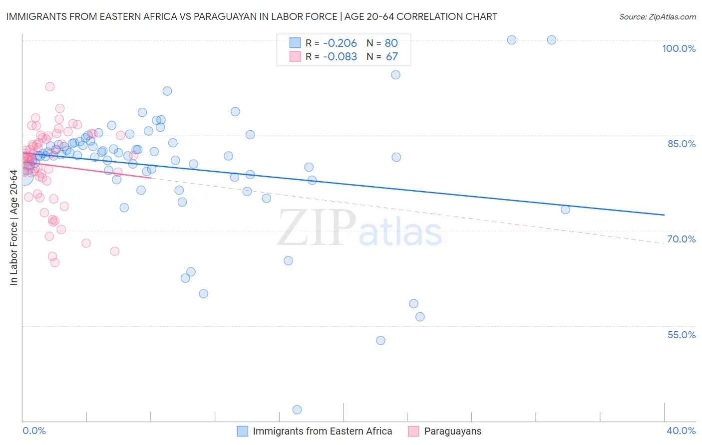 Immigrants from Eastern Africa vs Paraguayan In Labor Force | Age 20-64