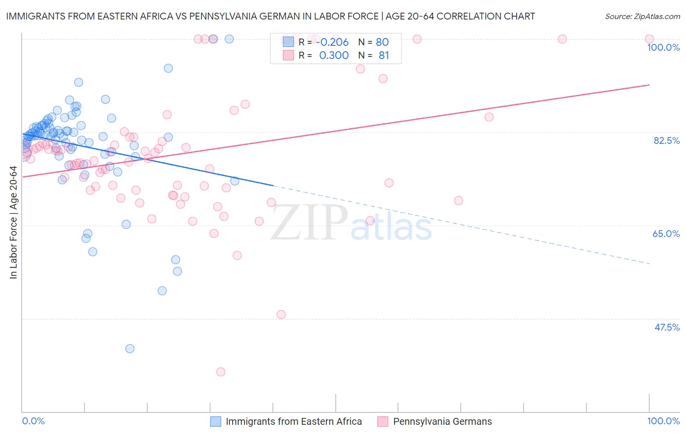 Immigrants from Eastern Africa vs Pennsylvania German In Labor Force | Age 20-64