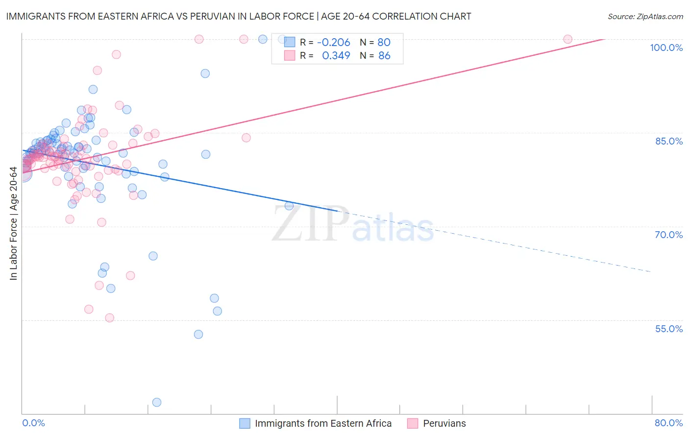 Immigrants from Eastern Africa vs Peruvian In Labor Force | Age 20-64