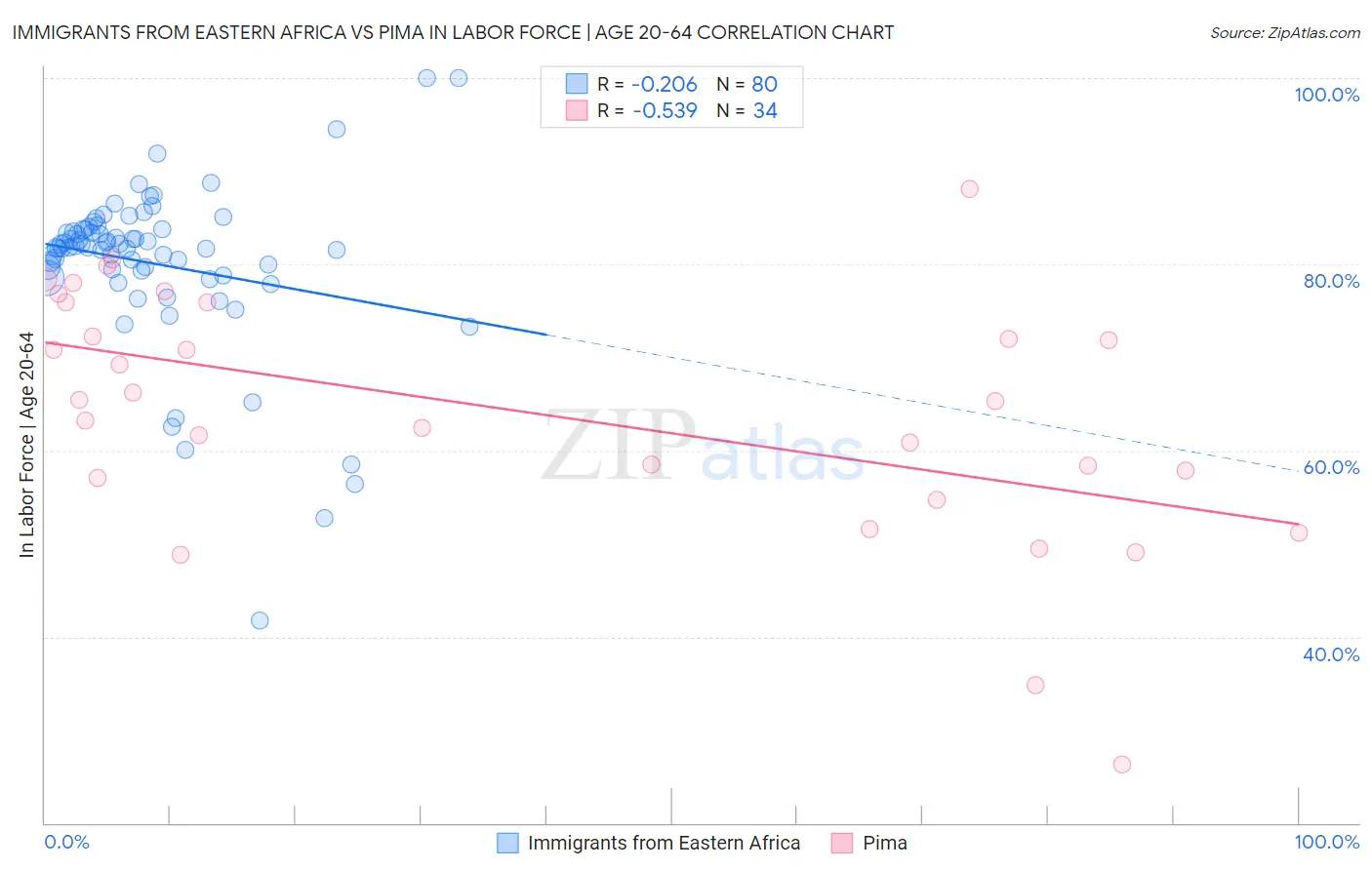 Immigrants from Eastern Africa vs Pima In Labor Force | Age 20-64