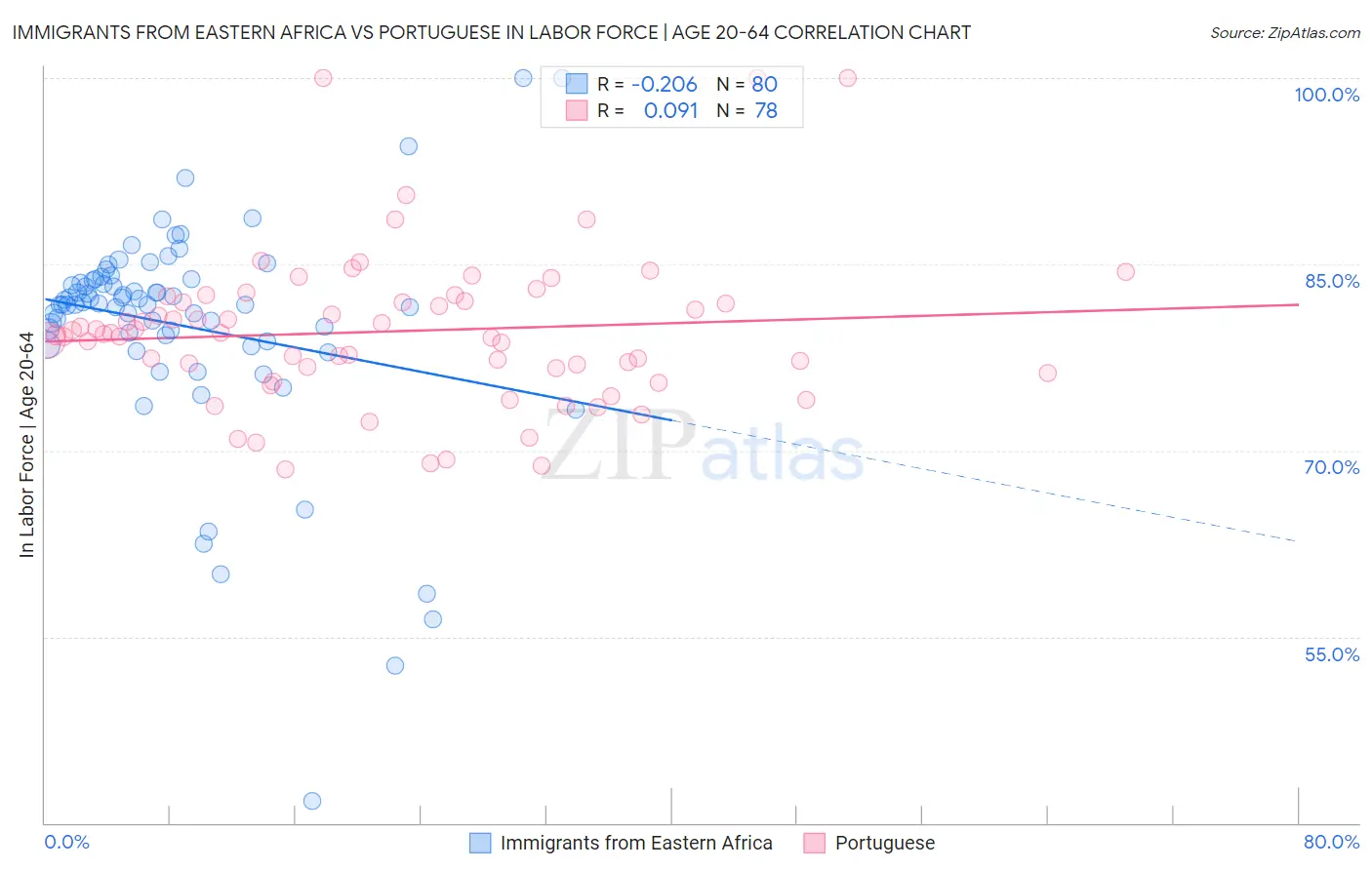 Immigrants from Eastern Africa vs Portuguese In Labor Force | Age 20-64