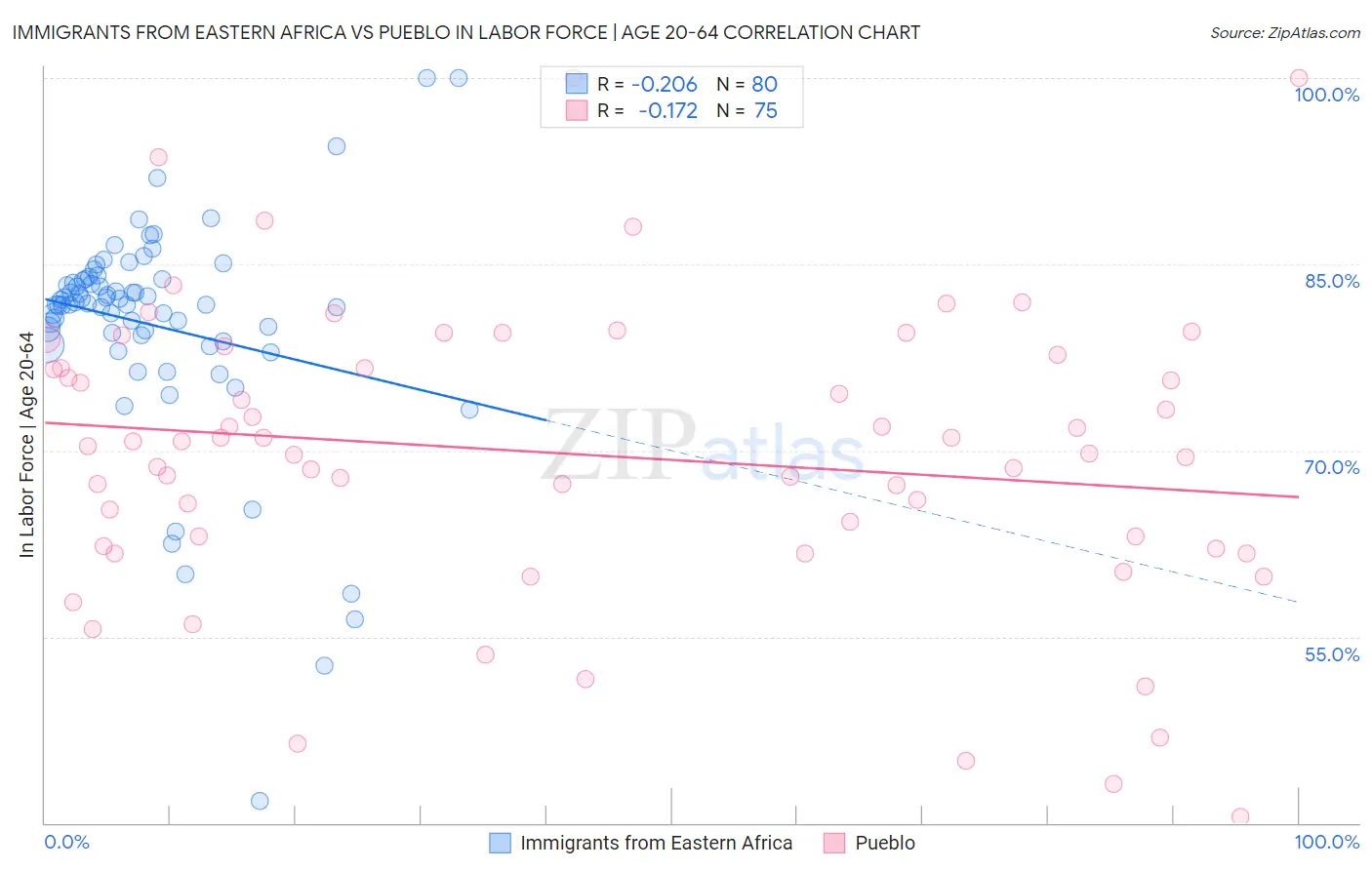 Immigrants from Eastern Africa vs Pueblo In Labor Force | Age 20-64