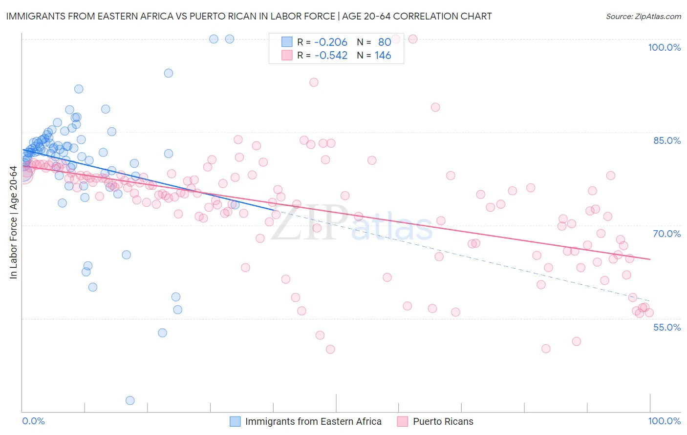 Immigrants from Eastern Africa vs Puerto Rican In Labor Force | Age 20-64