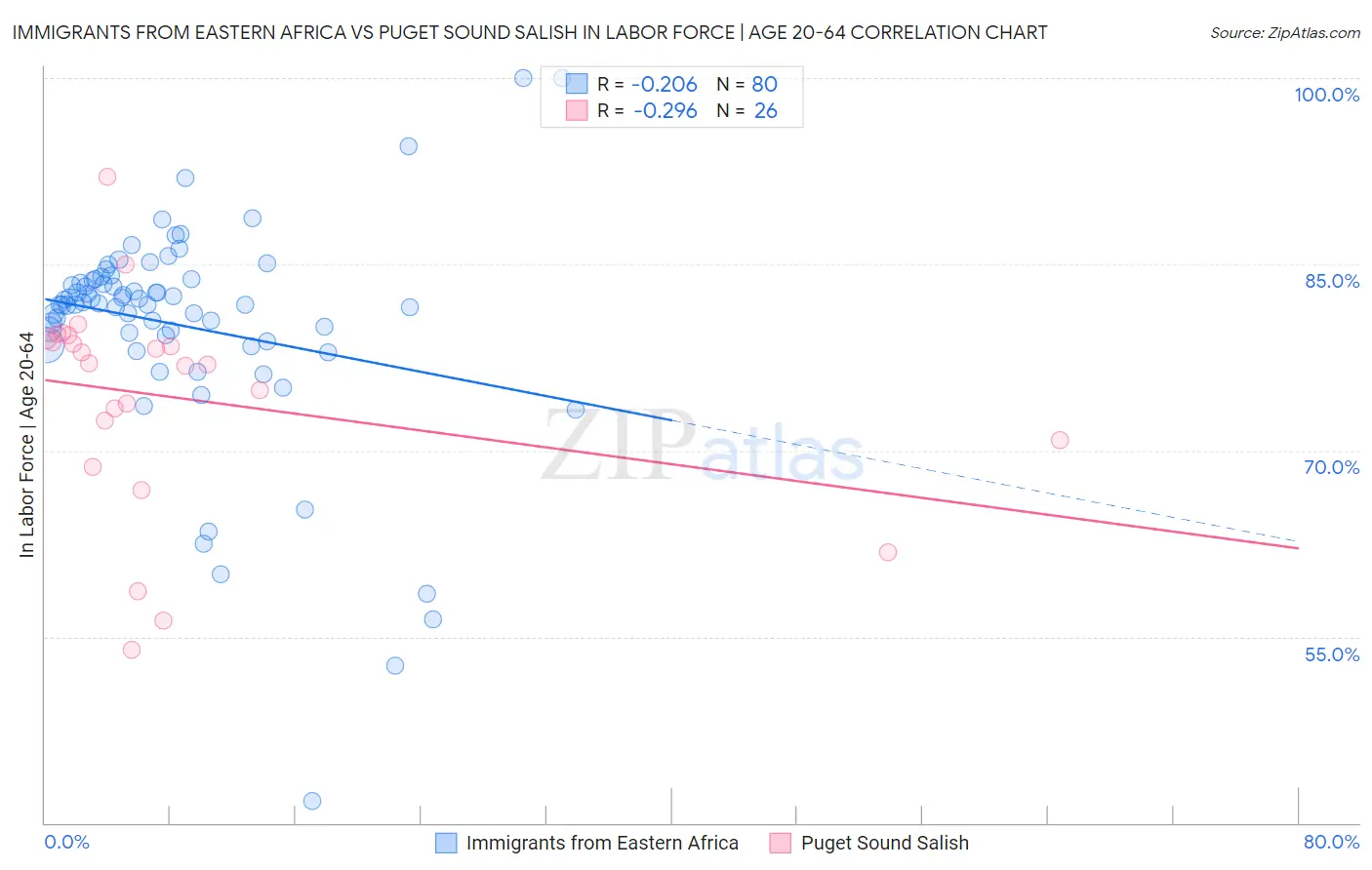 Immigrants from Eastern Africa vs Puget Sound Salish In Labor Force | Age 20-64