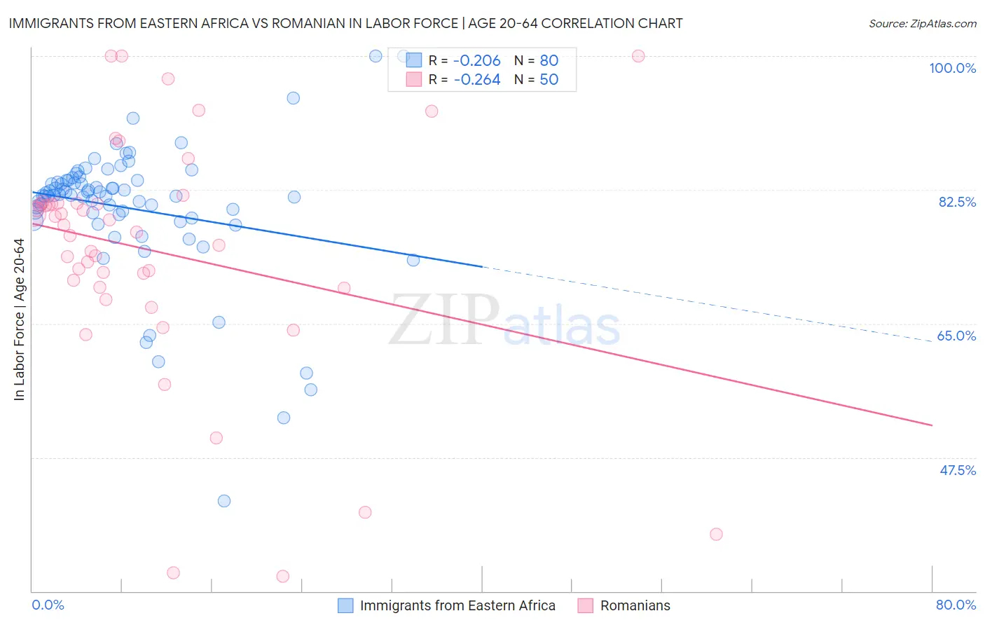 Immigrants from Eastern Africa vs Romanian In Labor Force | Age 20-64