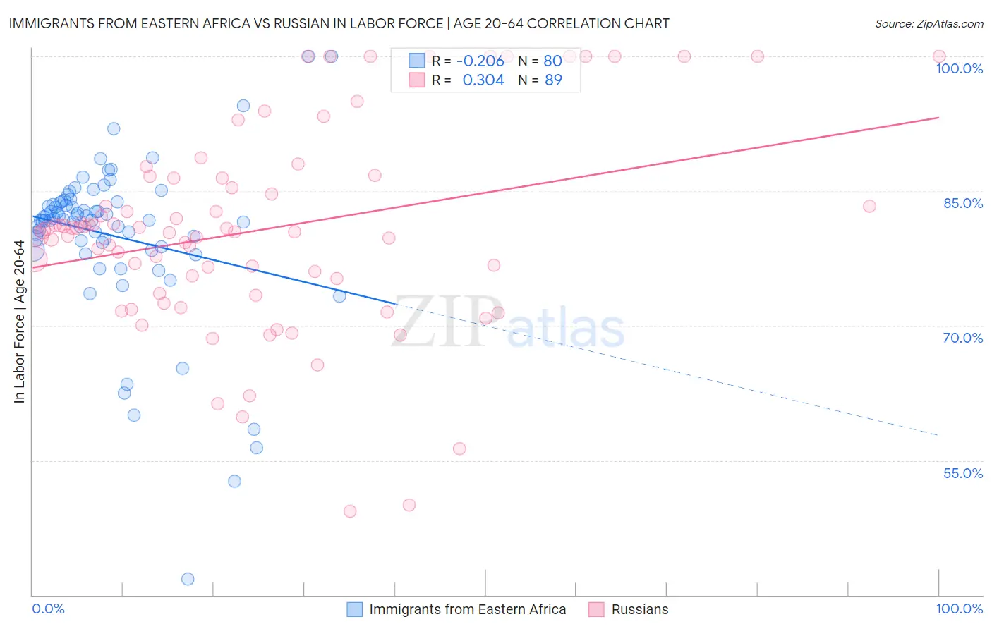 Immigrants from Eastern Africa vs Russian In Labor Force | Age 20-64