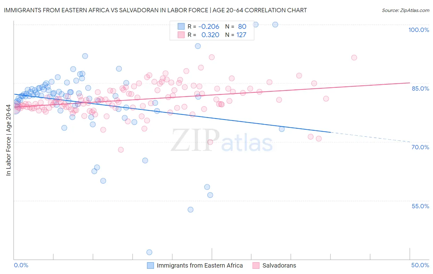 Immigrants from Eastern Africa vs Salvadoran In Labor Force | Age 20-64