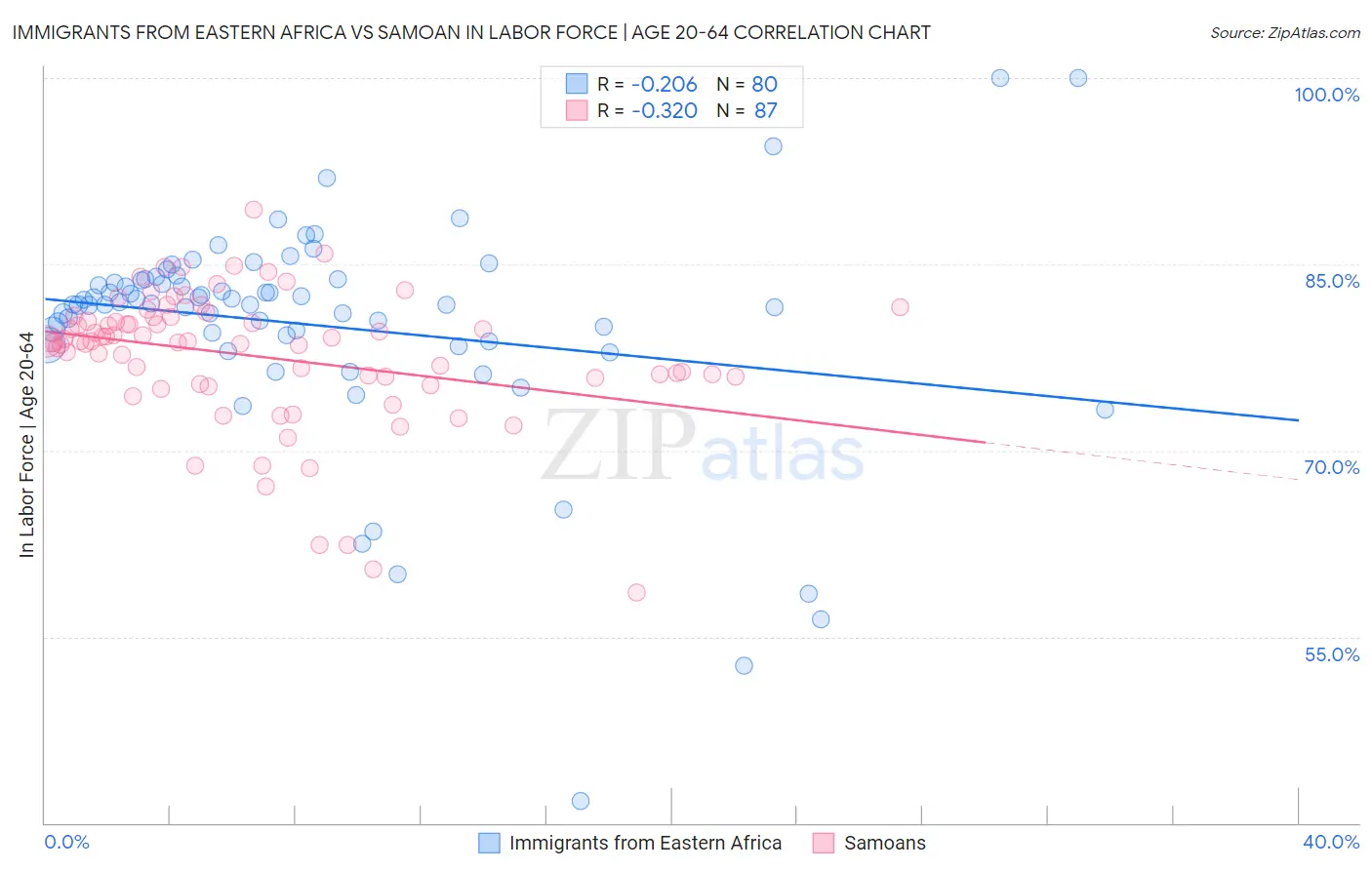 Immigrants from Eastern Africa vs Samoan In Labor Force | Age 20-64