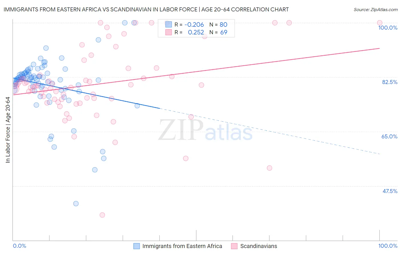 Immigrants from Eastern Africa vs Scandinavian In Labor Force | Age 20-64