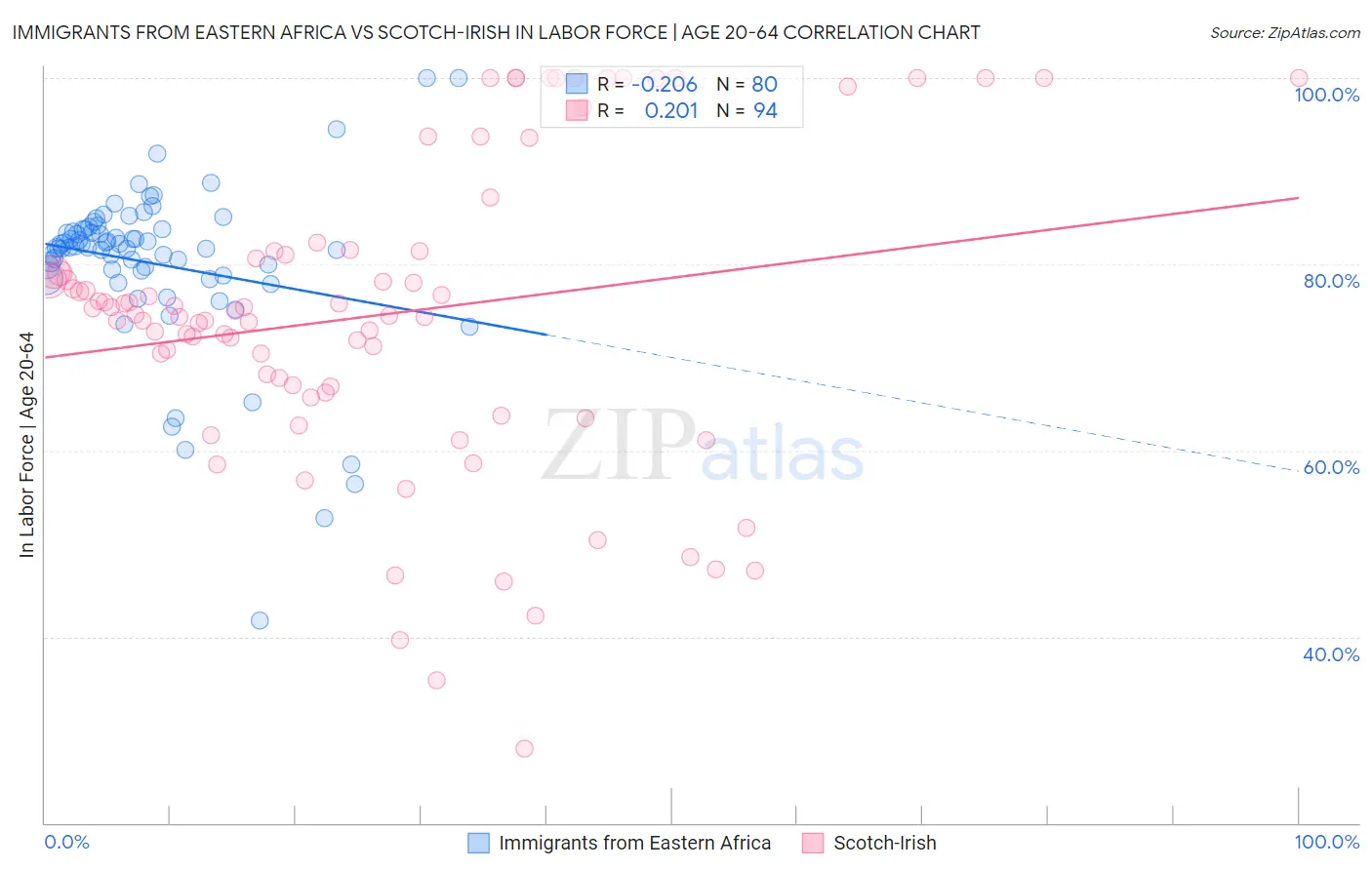 Immigrants from Eastern Africa vs Scotch-Irish In Labor Force | Age 20-64