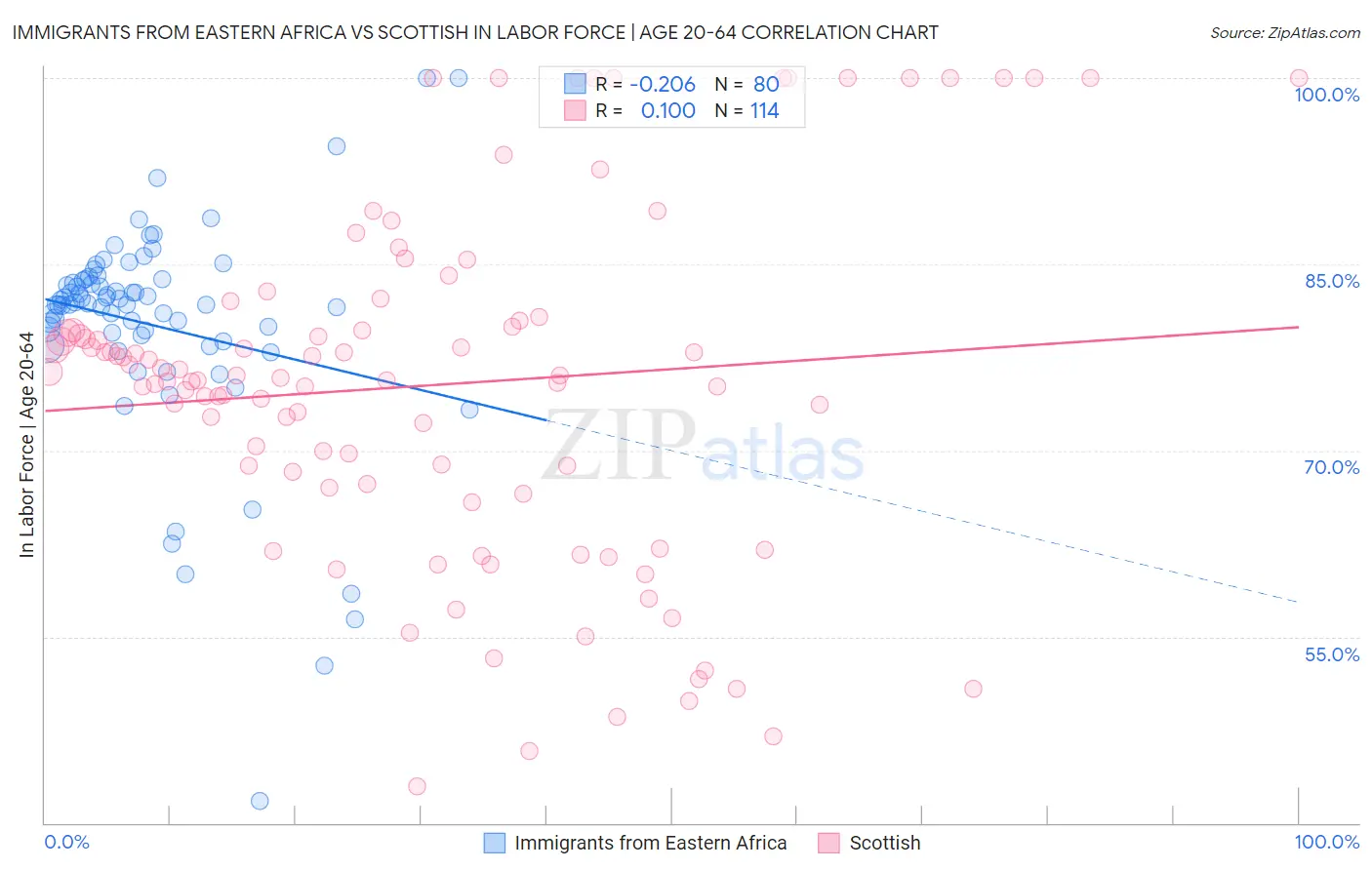 Immigrants from Eastern Africa vs Scottish In Labor Force | Age 20-64