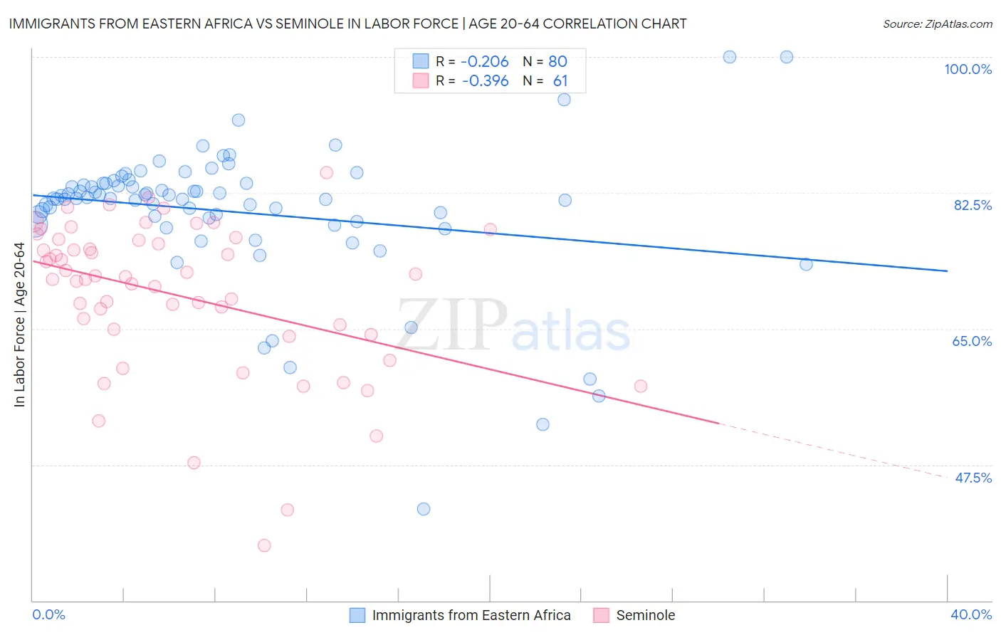 Immigrants from Eastern Africa vs Seminole In Labor Force | Age 20-64