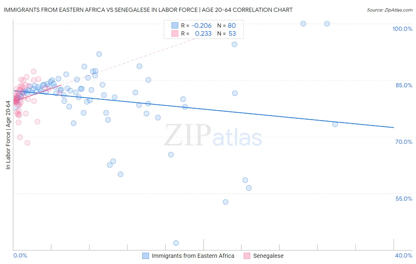 Immigrants from Eastern Africa vs Senegalese In Labor Force | Age 20-64