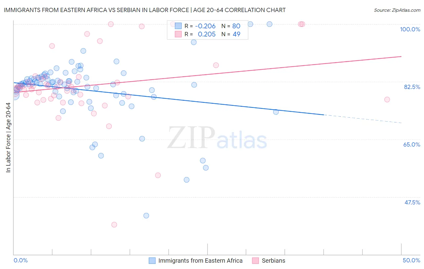 Immigrants from Eastern Africa vs Serbian In Labor Force | Age 20-64